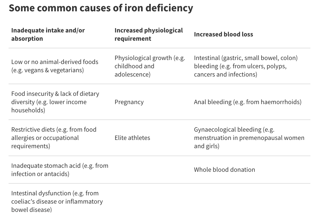Low iron is a health risk made worse by COVID19. How to get more without supplements Hancock